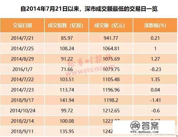 A股成交额创近49个月新低，189股创上市以来新低！行情将若何演变