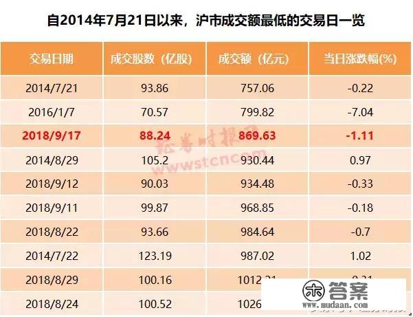 A股成交额创近49个月新低，189股创上市以来新低！行情将若何演变