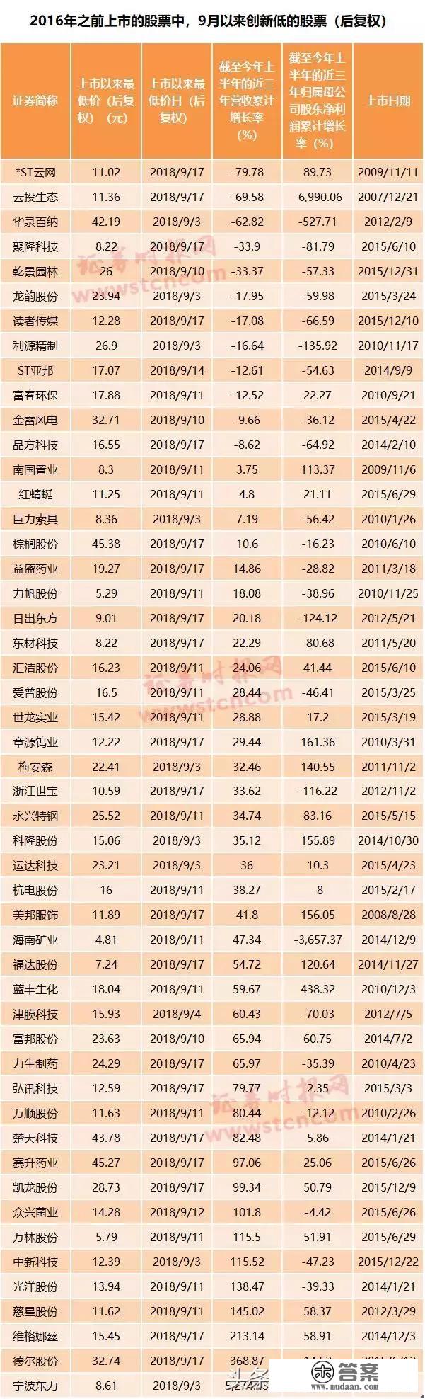 A股成交额创近49个月新低，189股创上市以来新低！行情将若何演变