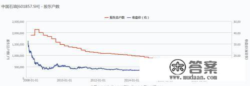 中国石油A股再创汗青新低 股价已跌近9成