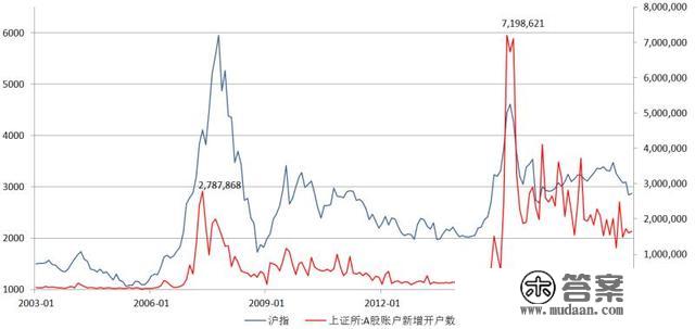 A股历次大底数据告诉你，成交新低后能买股票吗？