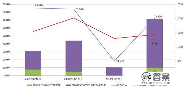 A股历次大底数据告诉你，成交新低后能买股票吗？