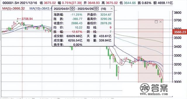 重回2900点触底反弹了吗？回忆汗青上下跌的日子都是若何渡过的