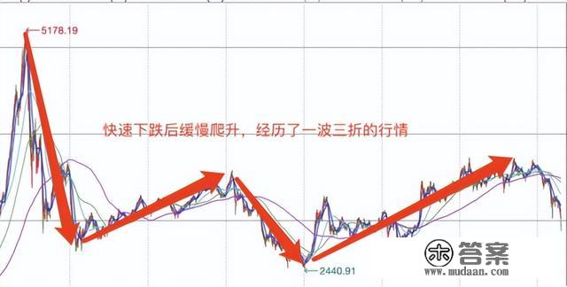 重回2900点触底反弹了吗？回忆汗青上下跌的日子都是若何渡过的