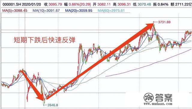 重回2900点触底反弹了吗？回忆汗青上下跌的日子都是若何渡过的