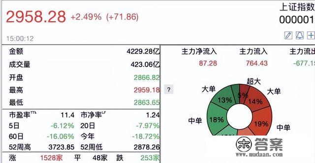 重回2900点触底反弹了吗？回忆汗青上下跌的日子都是若何渡过的