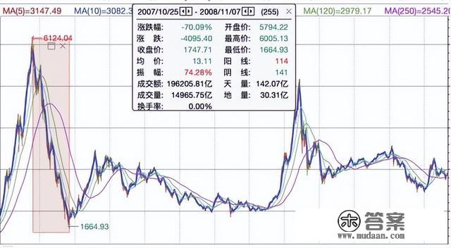 重回2900点触底反弹了吗？回忆汗青上下跌的日子都是若何渡过的