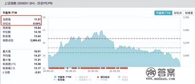 重回2900点触底反弹了吗？回忆汗青上下跌的日子都是若何渡过的