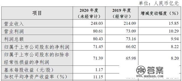 14周第一波：优良城商行发行杭银转债