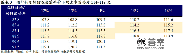 「兴证固收.转债」综合性保健食物企业——仙乐转债投资价值阐发