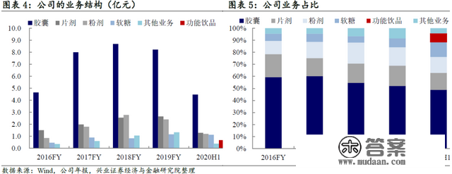 「兴证固收.转债」综合性保健食物企业——仙乐转债投资价值阐发