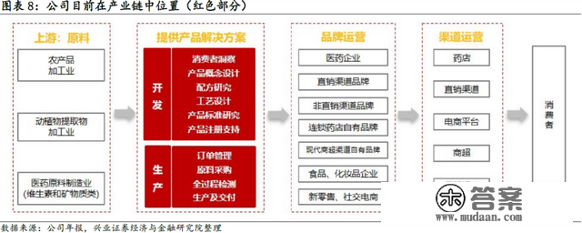 「兴证固收.转债」综合性保健食物企业——仙乐转债投资价值阐发