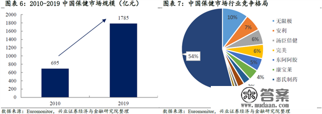 「兴证固收.转债」综合性保健食物企业——仙乐转债投资价值阐发