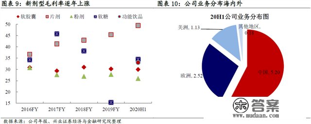 「兴证固收.转债」综合性保健食物企业——仙乐转债投资价值阐发