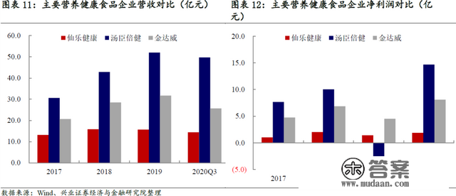 「兴证固收.转债」综合性保健食物企业——仙乐转债投资价值阐发