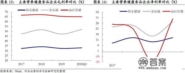 「兴证固收.转债」综合性保健食物企业——仙乐转债投资价值阐发