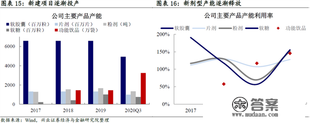 「兴证固收.转债」综合性保健食物企业——仙乐转债投资价值阐发