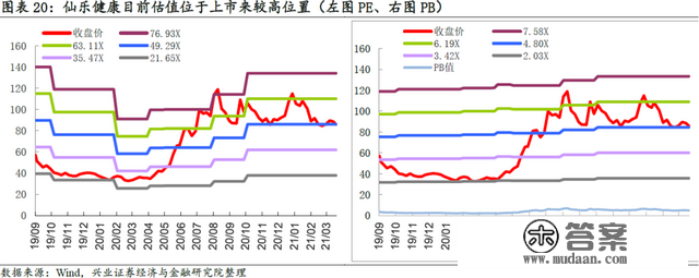 「兴证固收.转债」综合性保健食物企业——仙乐转债投资价值阐发