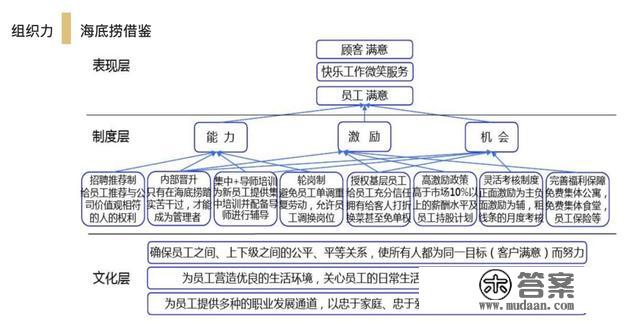 海底捞薪酬系统大曝光，店长年薪600万！背后那5点值得思虑