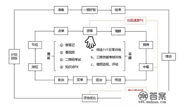 餐饮门店培训员工适用系统，4步就能学会！ | 创业条记