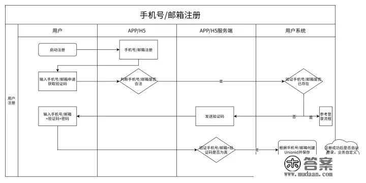 账号体系