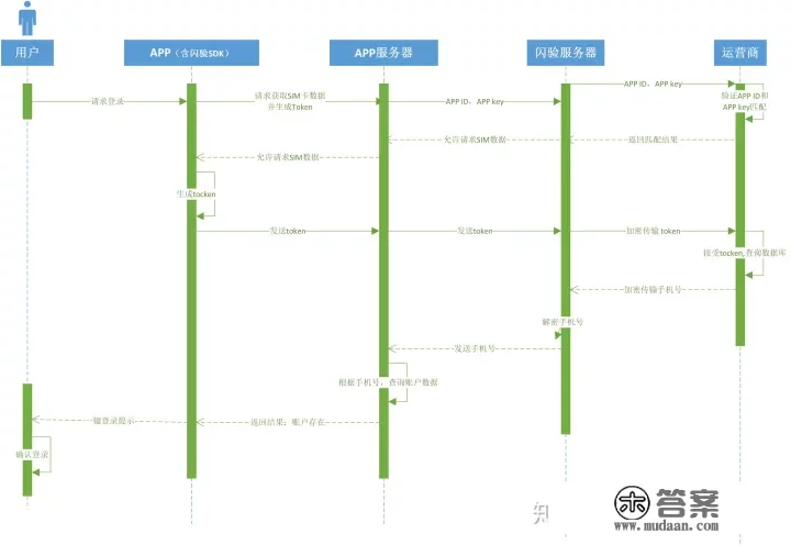 注册登录（中）-闪验（一键登录）