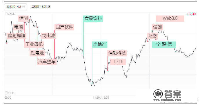 12日收评：三大指数缩量震荡，多只高位人气股尾盘跳水