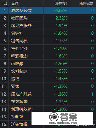 12日收评：三大指数缩量震荡，多只高位人气股尾盘跳水