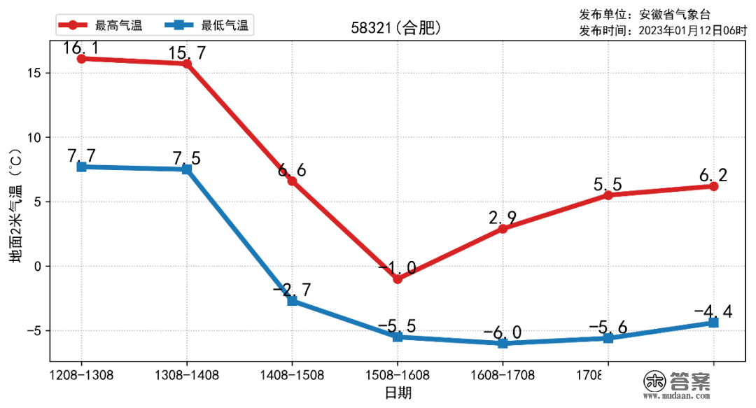 强寒潮气候来了，局地下降14℃！@安徽人留意