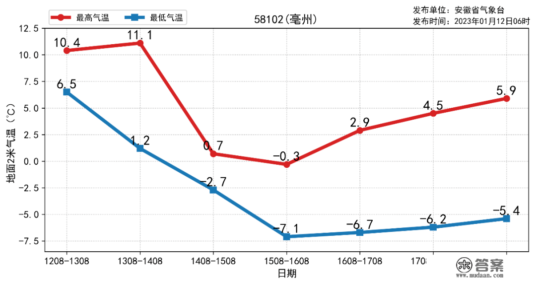 强寒潮气候来了，局地下降14℃！@安徽人留意