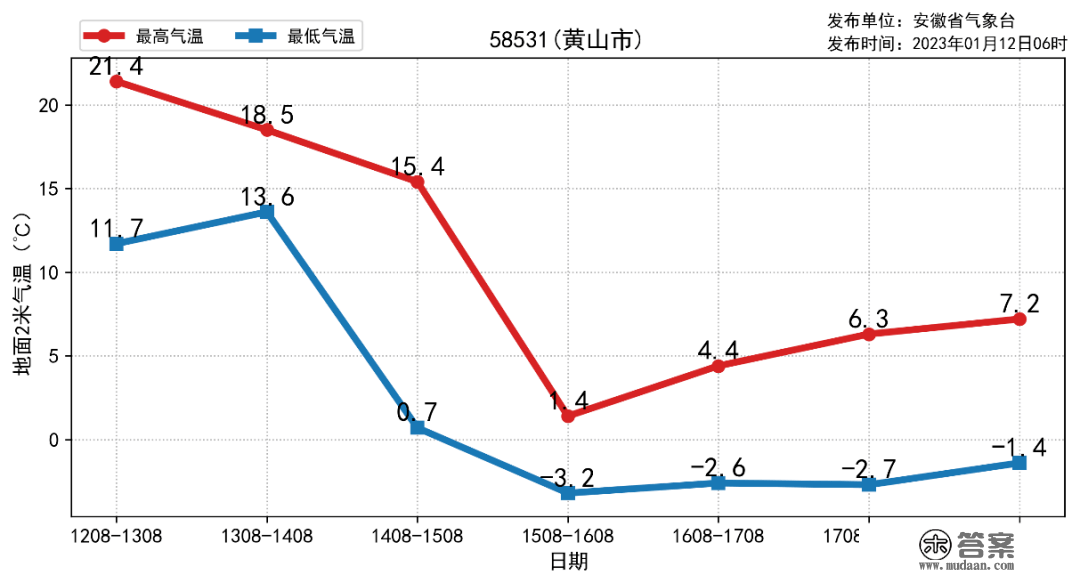 强寒潮气候来了，局地下降14℃！@安徽人留意