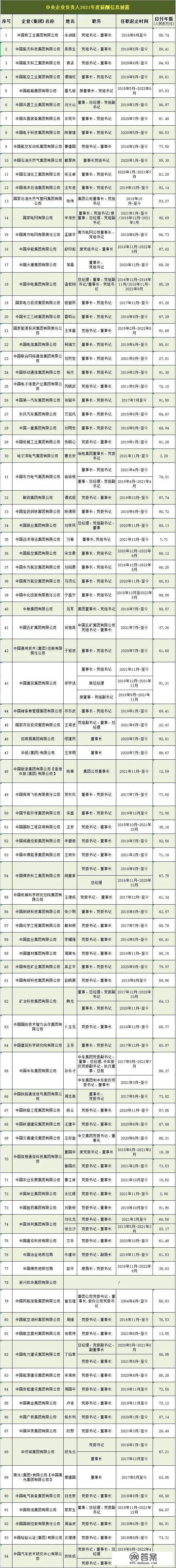 最新！90多家央企负责人薪酬信息披露！