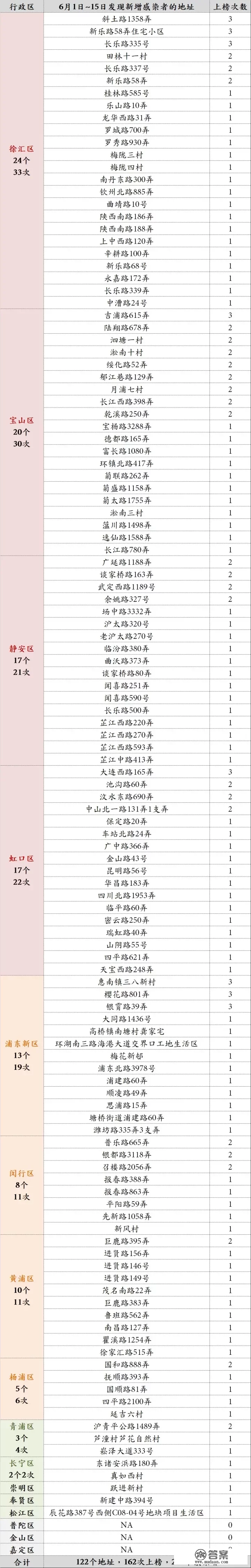 6 月 15 日上海新增本土确诊病例 9 例、无症状感染者 7 例，目前疫情情况如何？