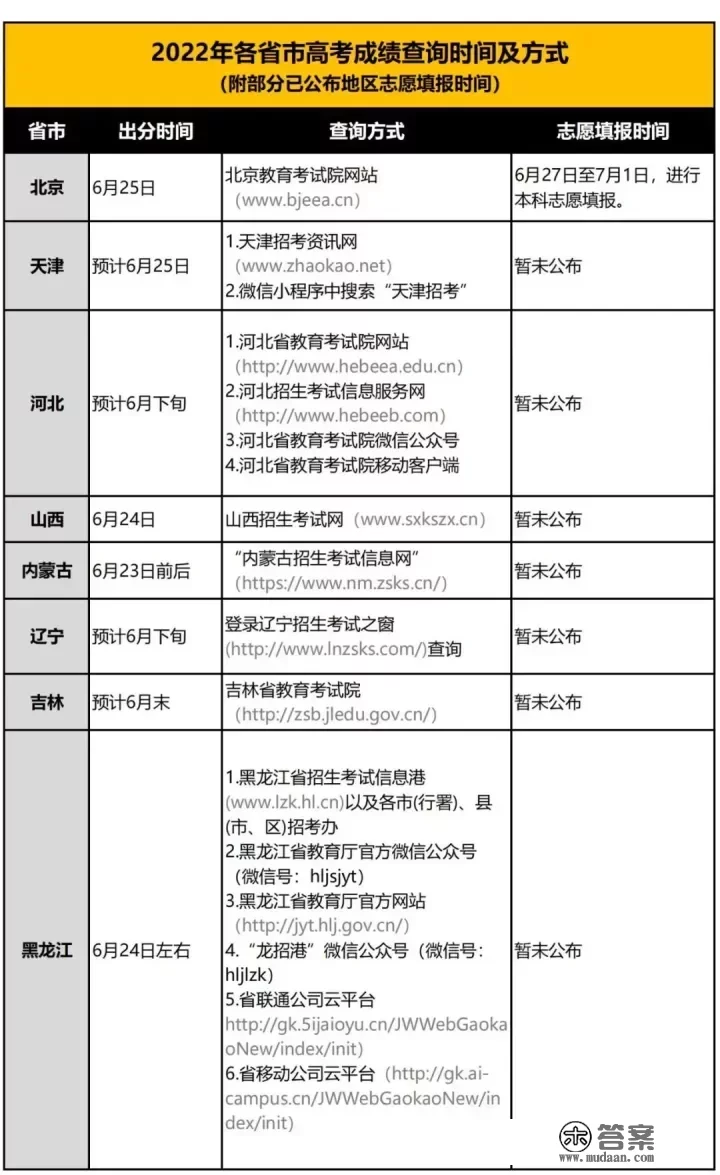 高考成绩陆续公布！分数怎么查？志愿怎么填？31省查分时间及查询方式汇总！