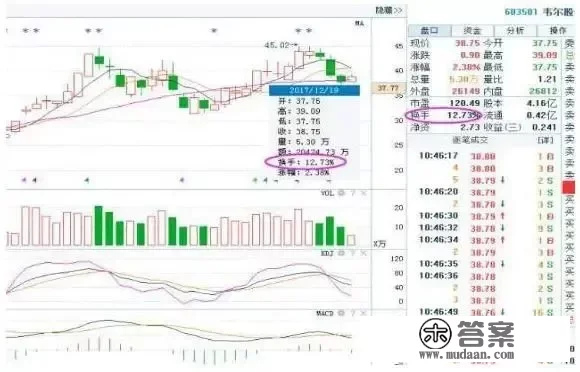 终于有人把“换手率”讲清楚了：换手率超过12%意味着什么？散户千万不能忽视这一点