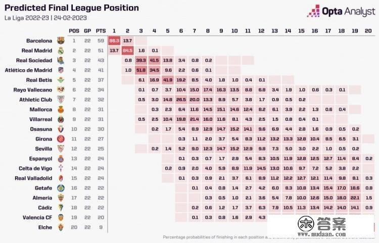 Opta预测西甲最末排名：巴萨86.3%夺冠，皇马次席&amp;概率为13.7%