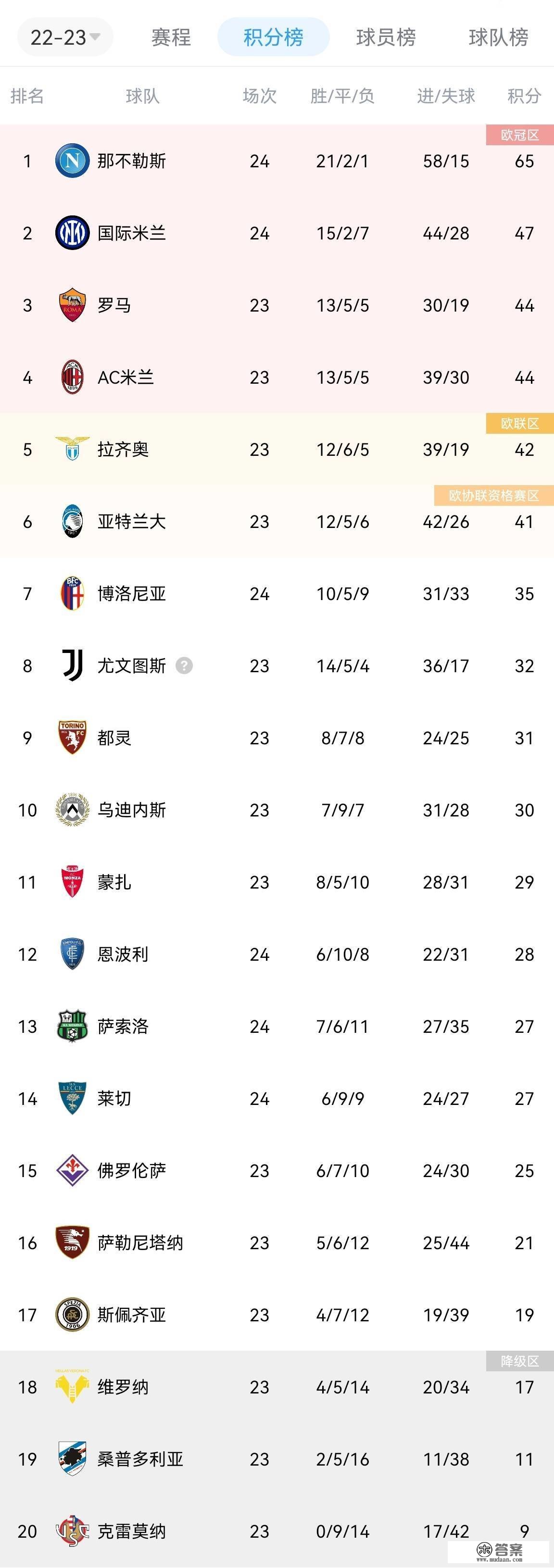 意甲积分：国米第二落后那不勒斯18分 罗马、米兰少赛落后国米3分