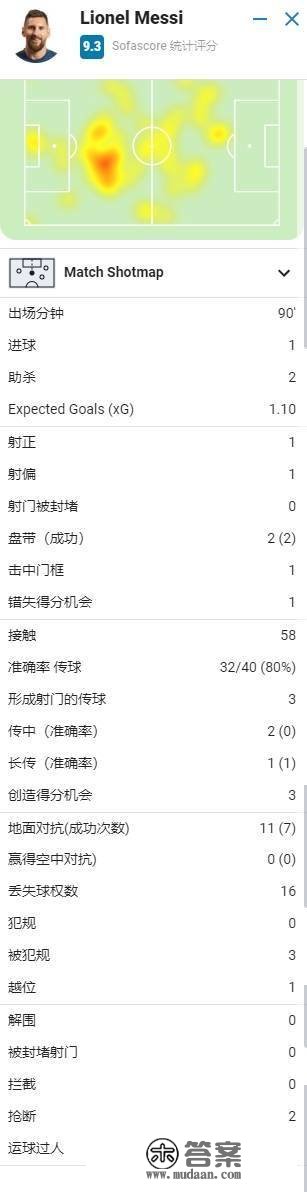 梅西全场数据：2传1射，3脚威胁传球，9.3分全场更高