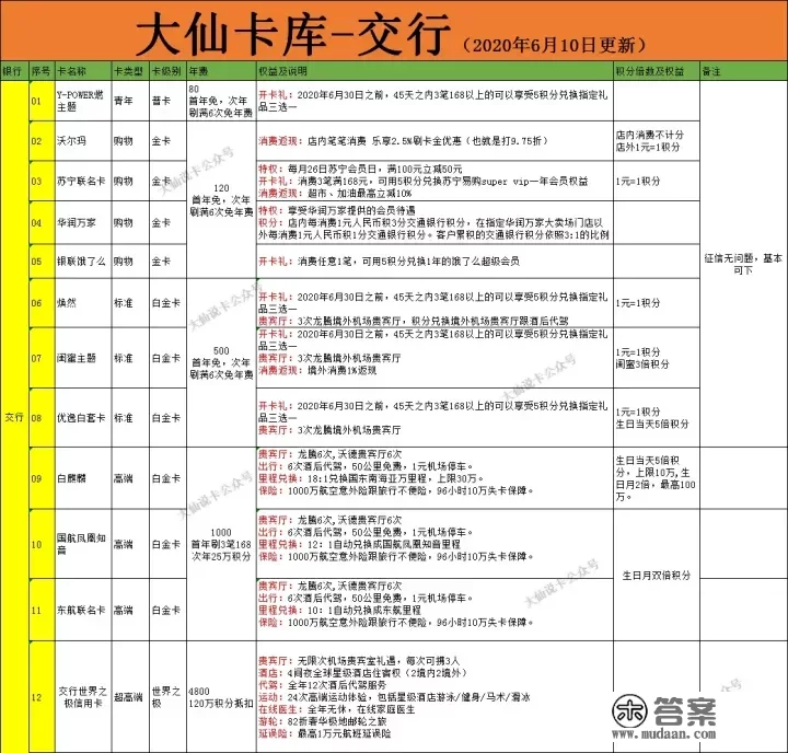 【中阶】02：一篇教你如何玩转交通银行信用卡！