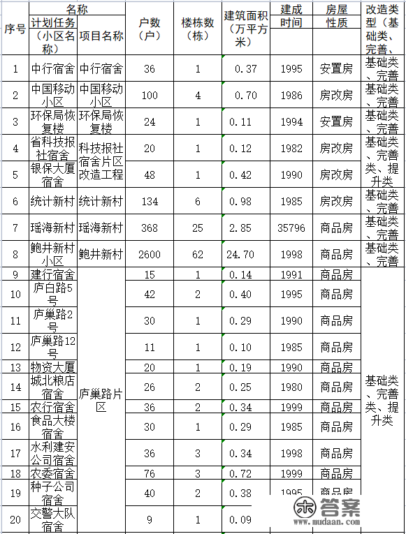 名单公布！合肥111个老旧小区本年将革新