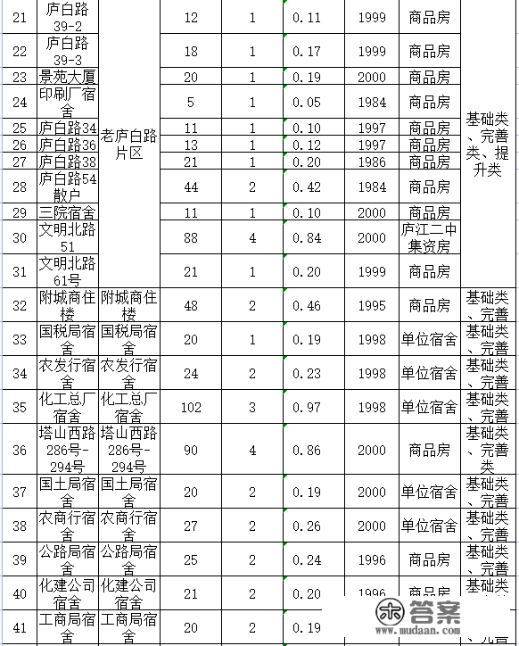 名单公布！合肥111个老旧小区本年将革新