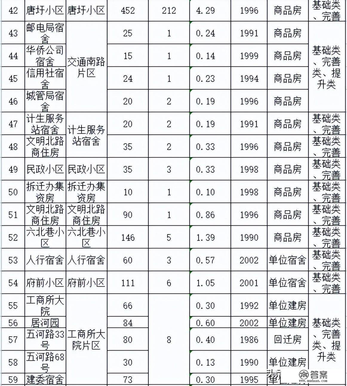 名单公布！合肥111个老旧小区本年将革新