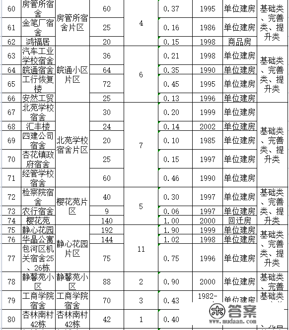 名单公布！合肥111个老旧小区本年将革新