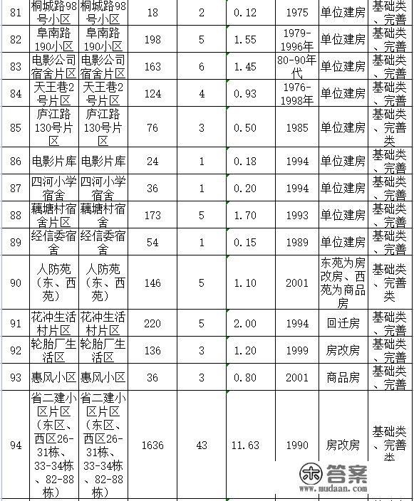 名单公布！合肥111个老旧小区本年将革新