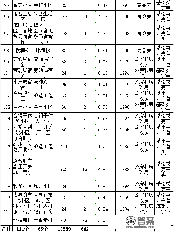 名单公布！合肥111个老旧小区本年将革新