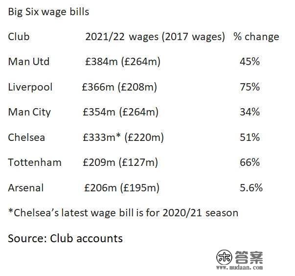 big6上赛季工资单：曼联居首，利物浦第二，阿森纳垫底