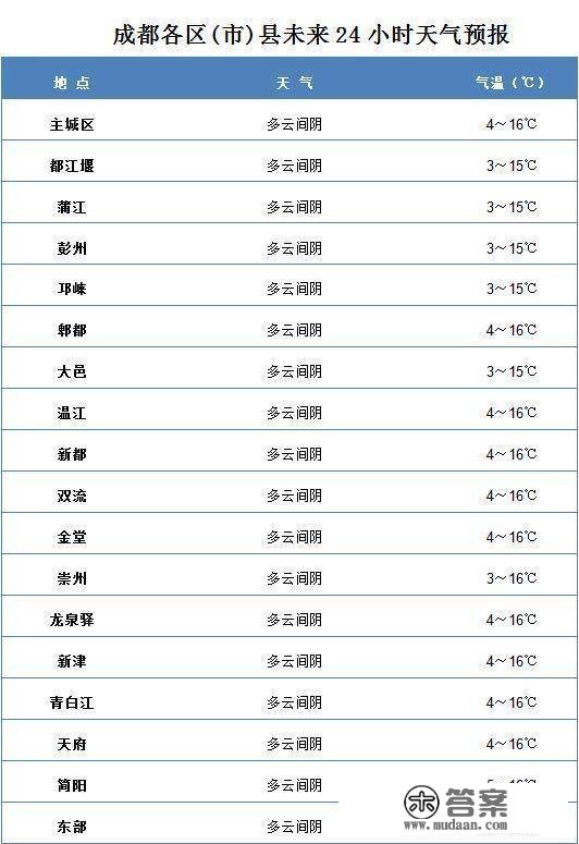 就是说，春天在哪里？成都今日更高气温17.7℃！