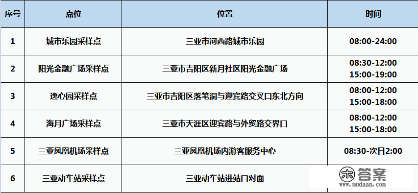 三亚暂停景区核酸采样，那6个采样点继续供给办事→