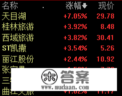 景点与旅游板块表示活泼 天目湖涨超7%