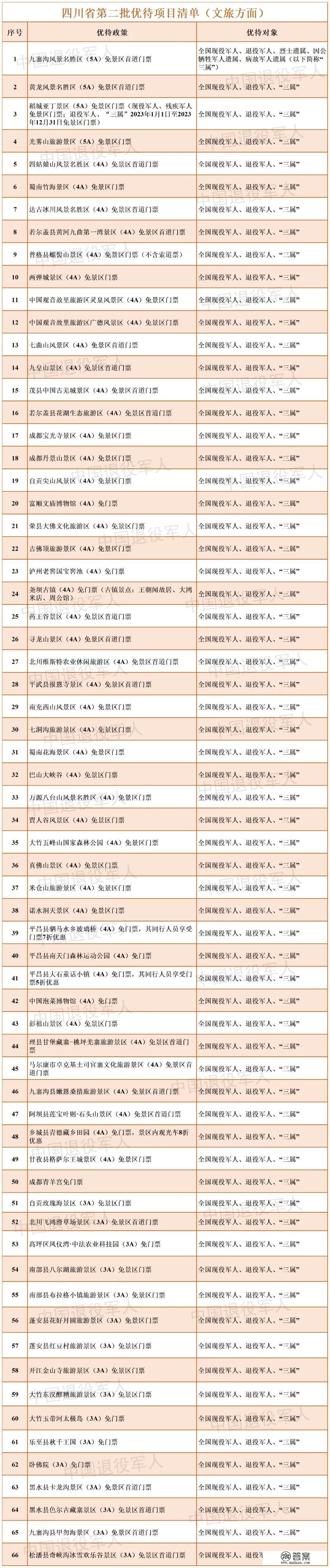 四川新增66个景点！对全国军人和“三属”免收门票